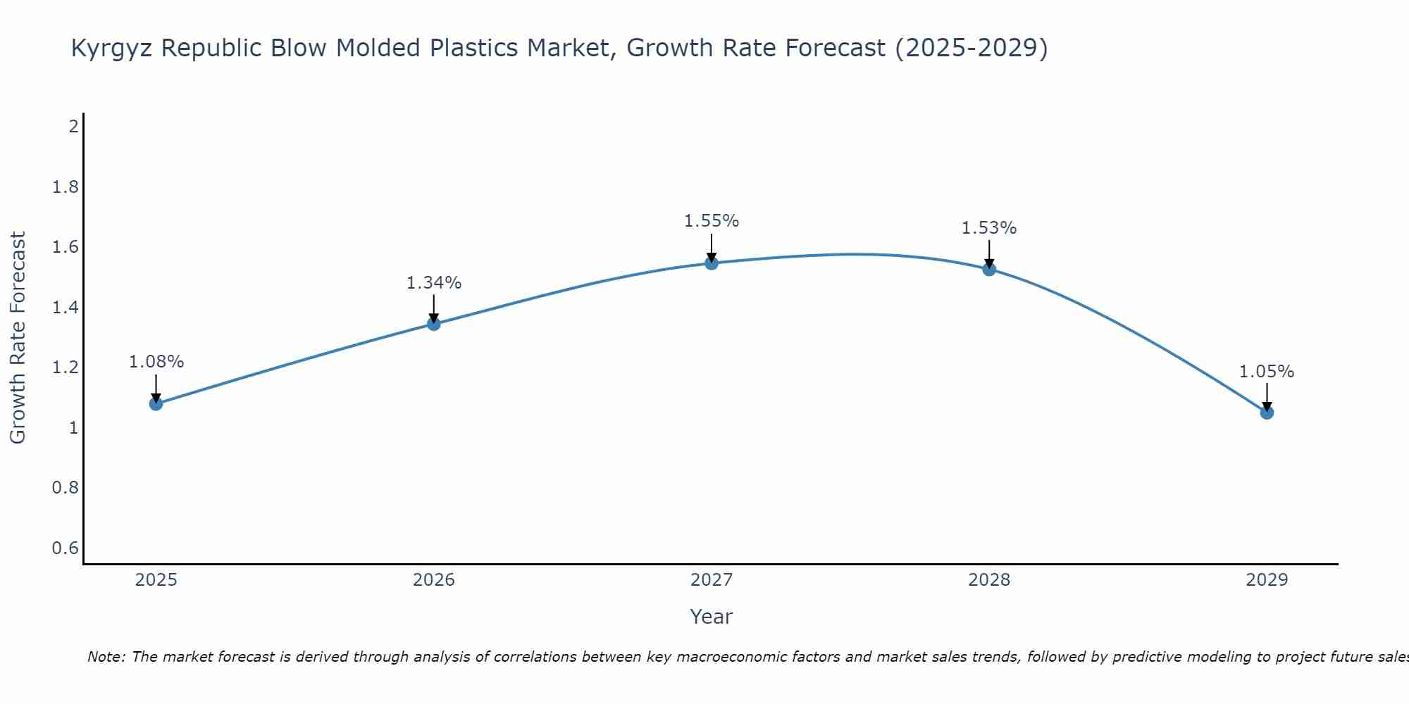 Kyrgyz Republic Blow Molded Plastics Market Growth Rate