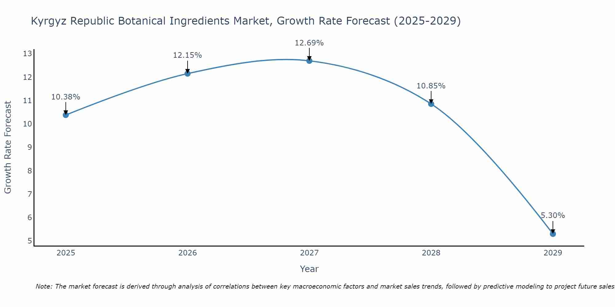 Kyrgyz Republic Botanical Ingredients Market Growth Rate