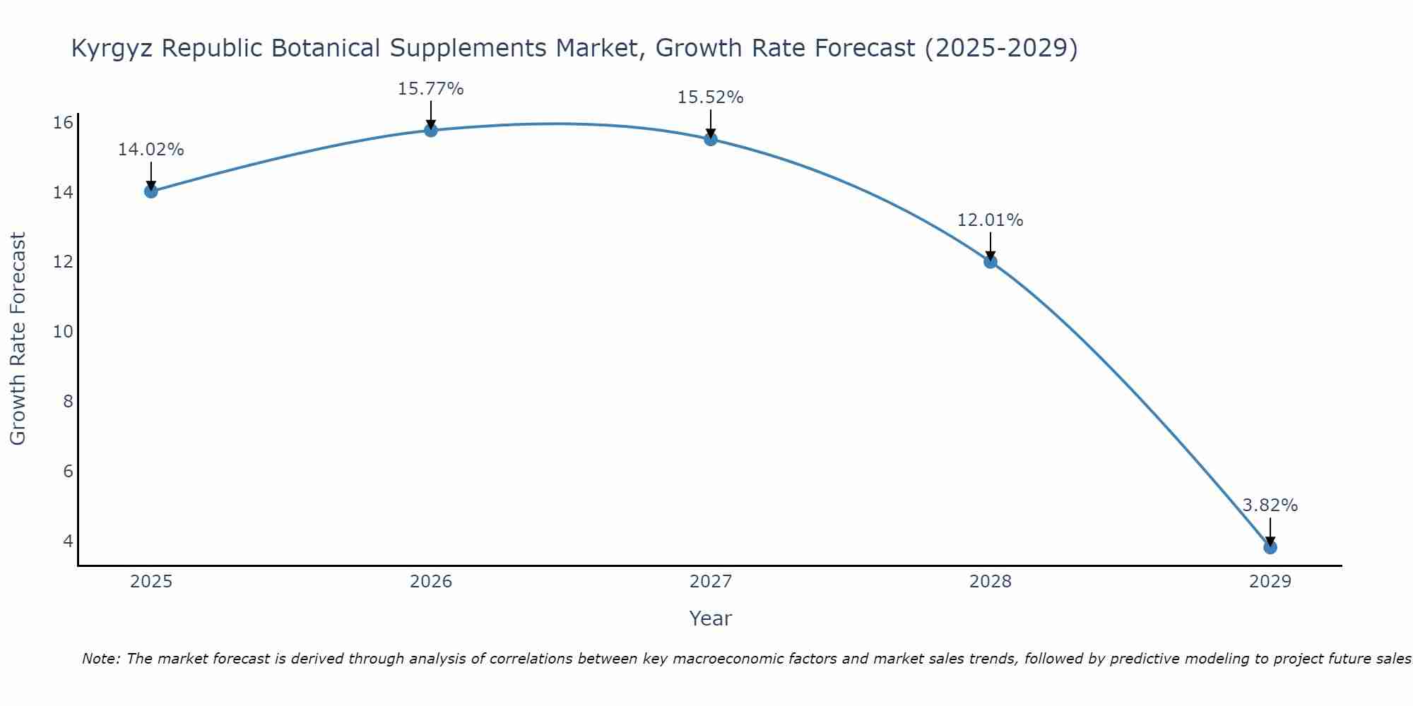 Kyrgyz Republic Botanical Supplements Market Growth Rate