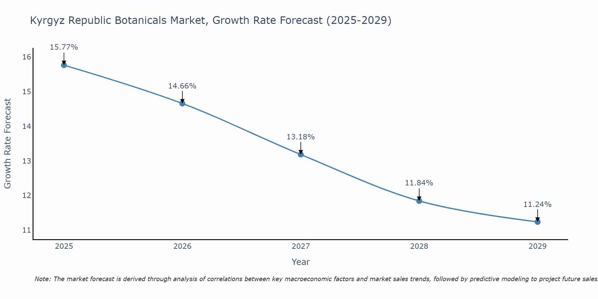 Kyrgyz Republic Botanicals Market Growth Rate