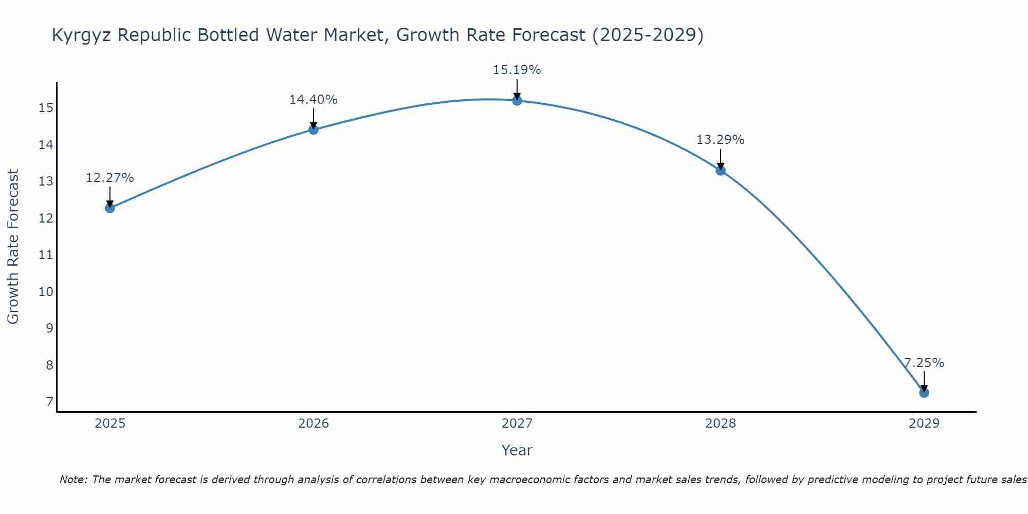 Kyrgyz Republic Bottled Water Market Growth Rate