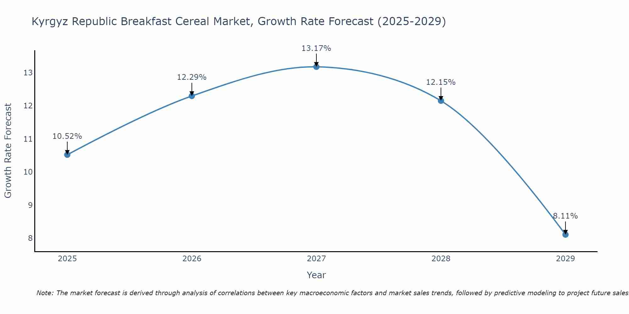 Kyrgyz Republic Breakfast Cereal Market Size Growth Rate