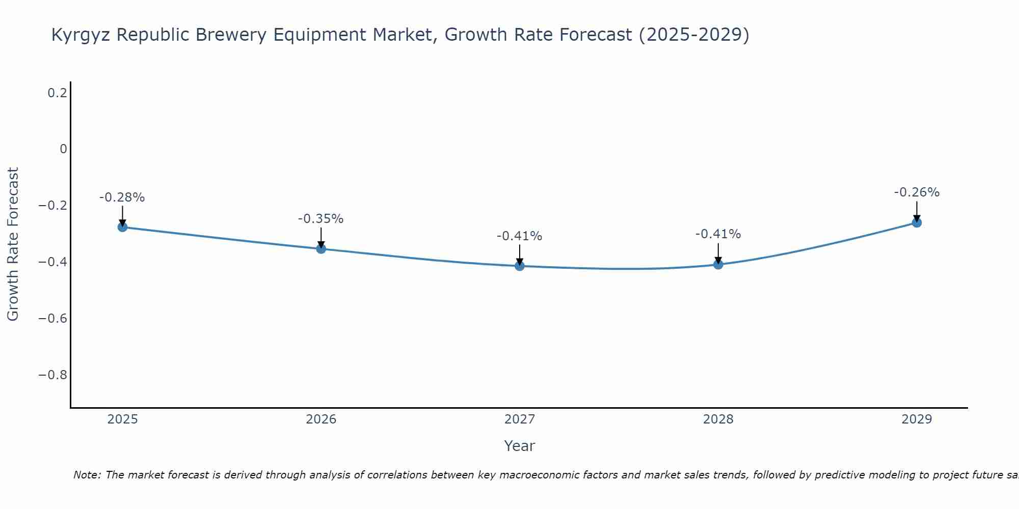 Kyrgyz Republic Brewery Equipment Market Growth Rate
