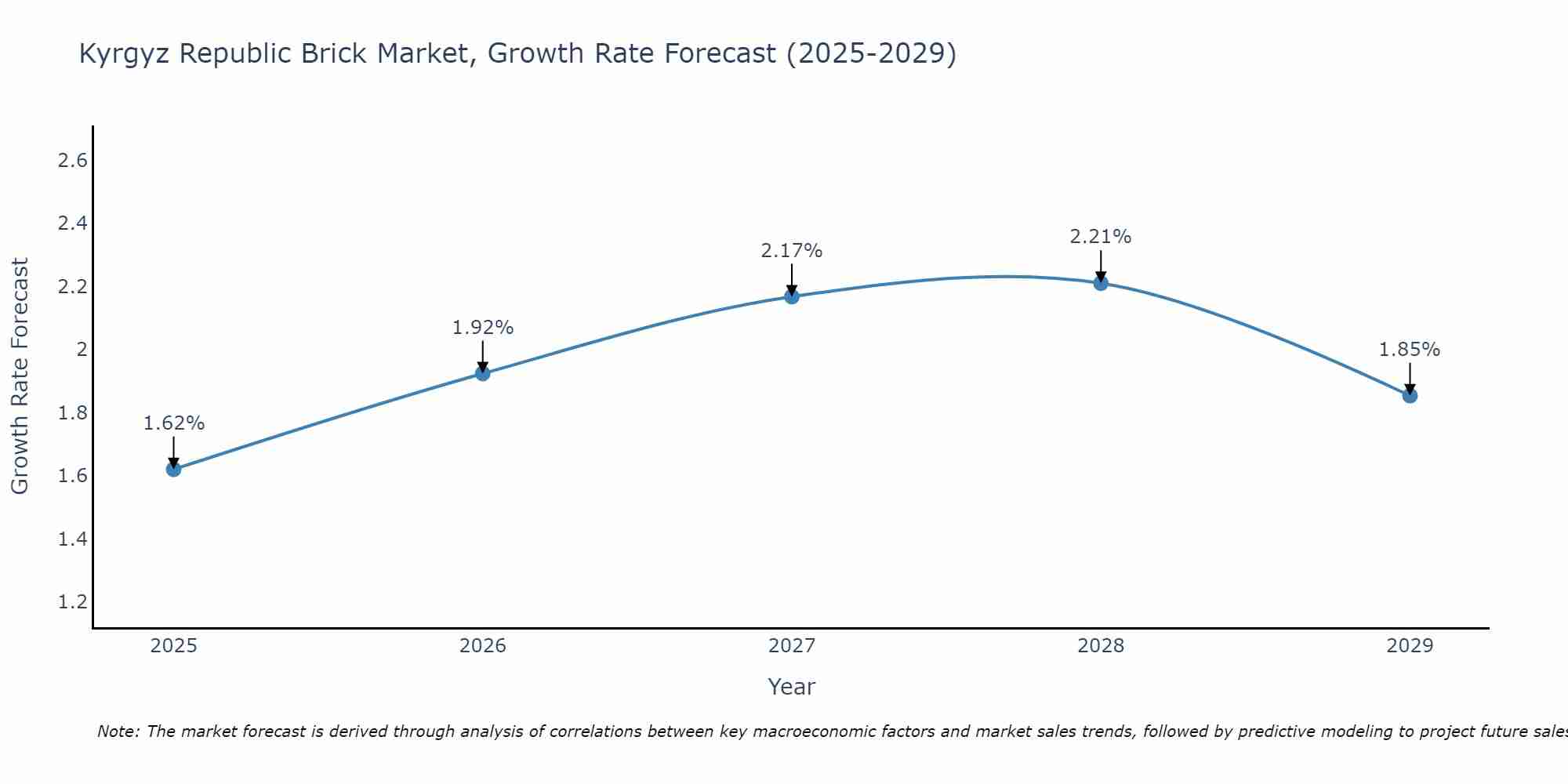 Kyrgyz Republic Brick Market Growth Rate