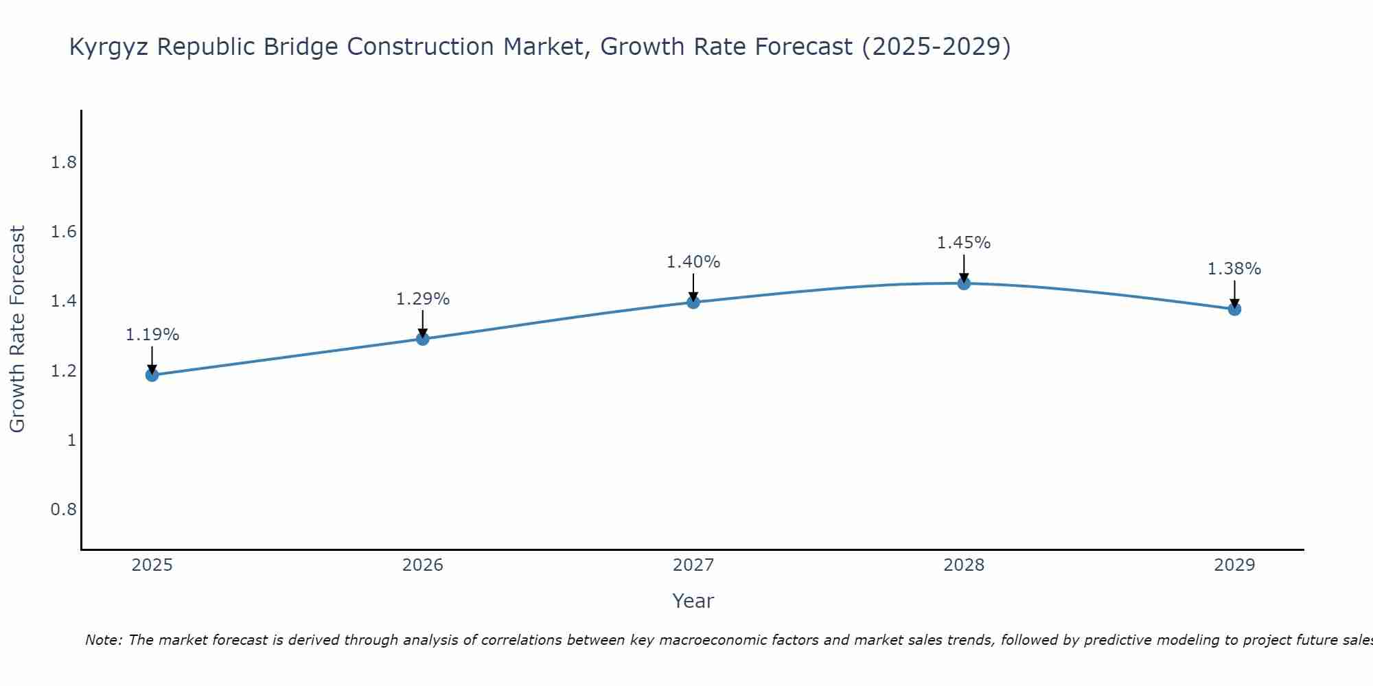 Kyrgyz Republic Bridge Construction Market Growth Rate