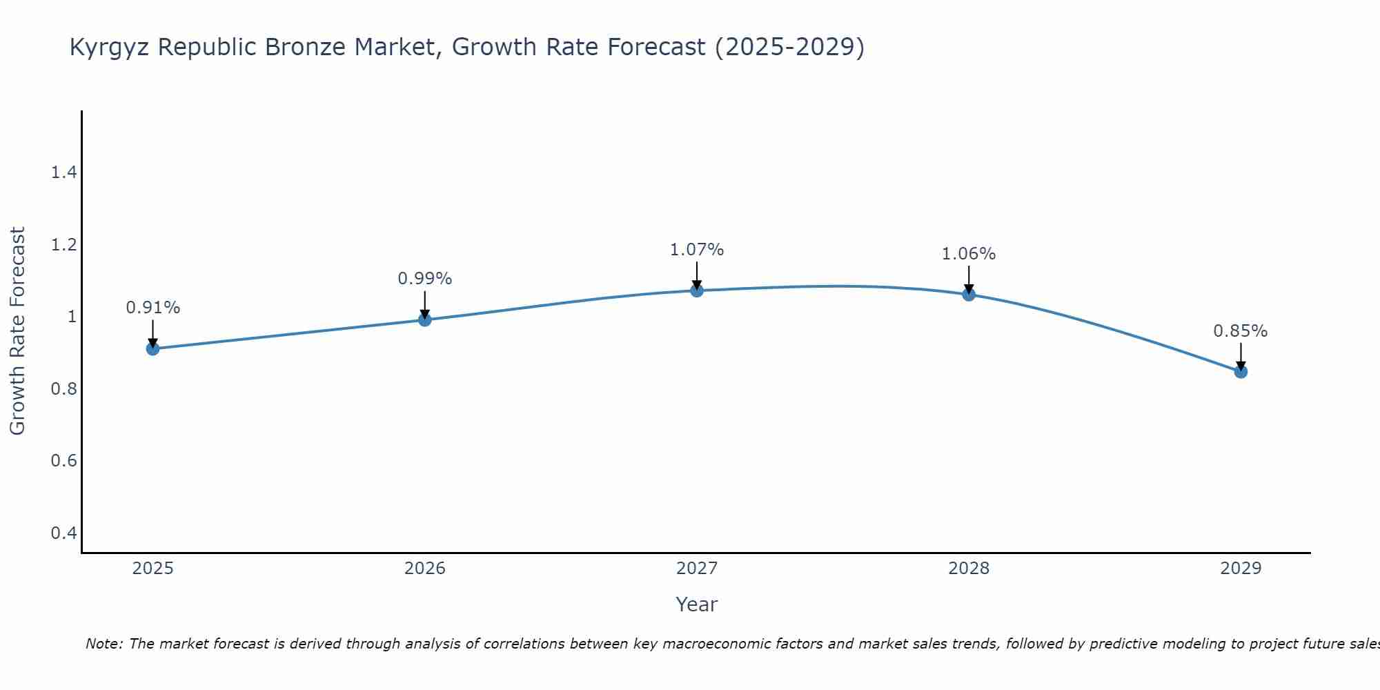Kyrgyz Republic Bronze Market Growth Rate