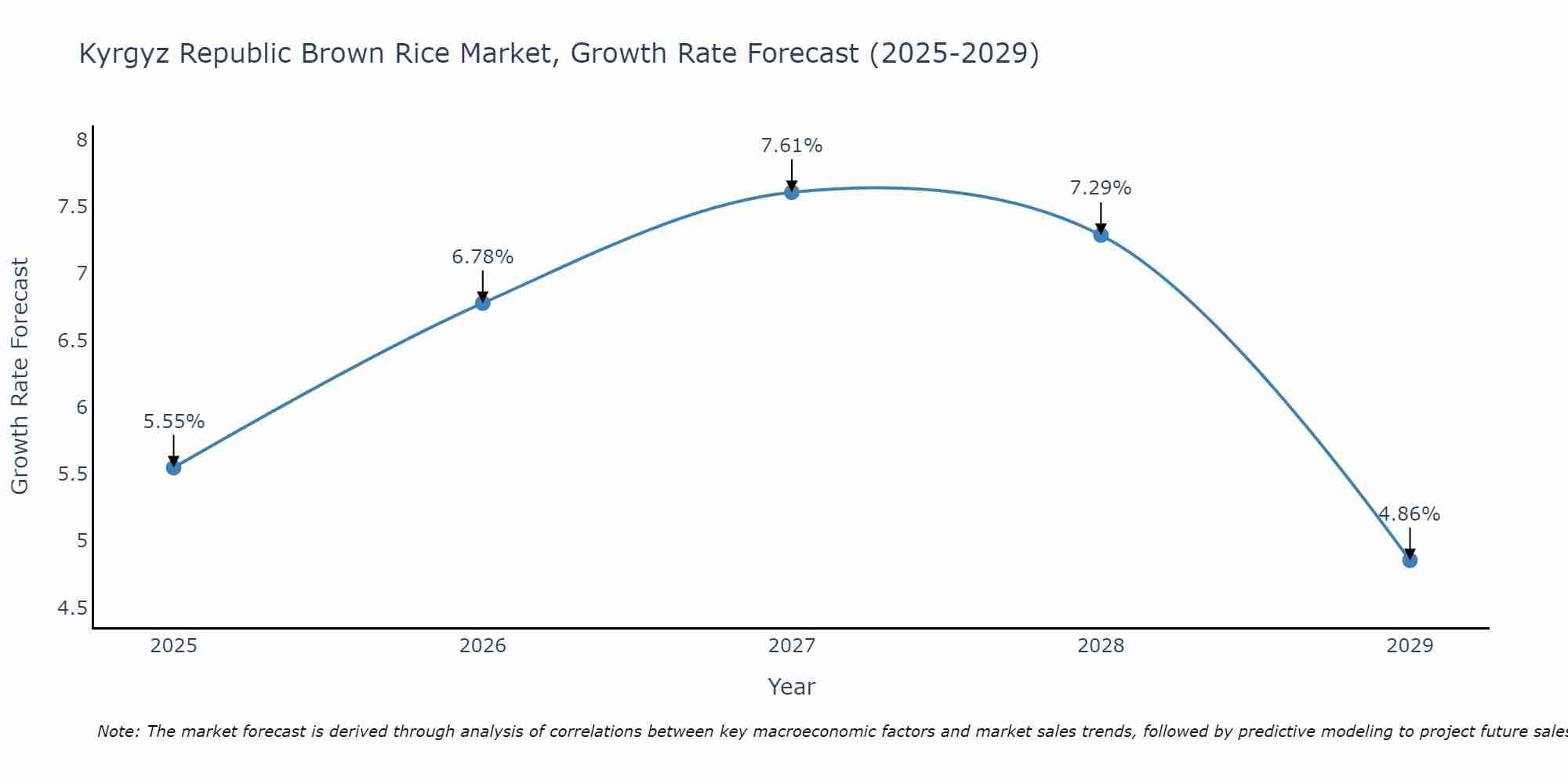 Kyrgyz Republic Brown Rice Market Size Growth Rate