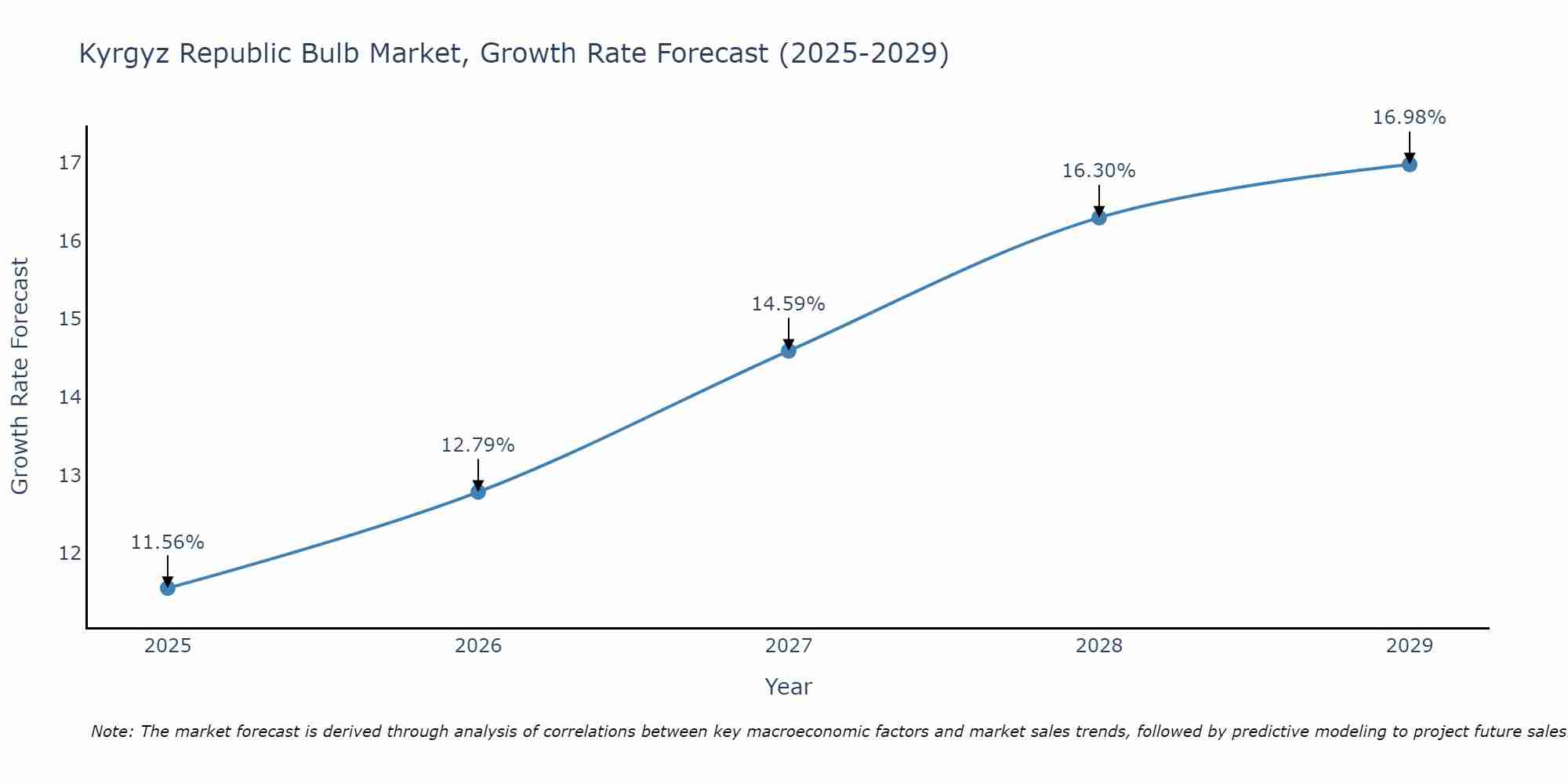Kyrgyz Republic Bulb Market Growth Rate
