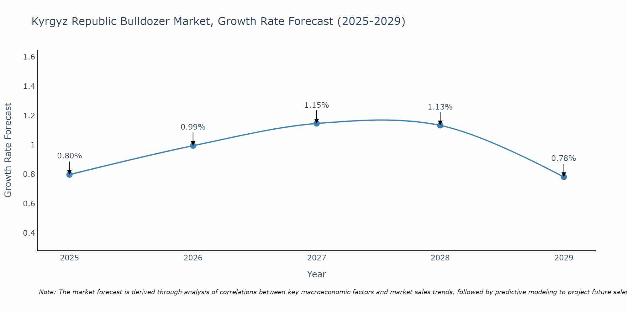 Kyrgyz Republic Bulldozer Market Growth Rate