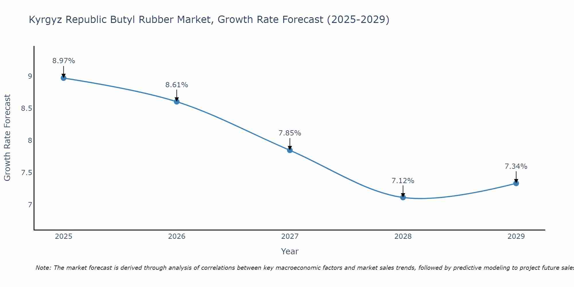 Kyrgyz Republic Butyl Rubber Market Growth Rate