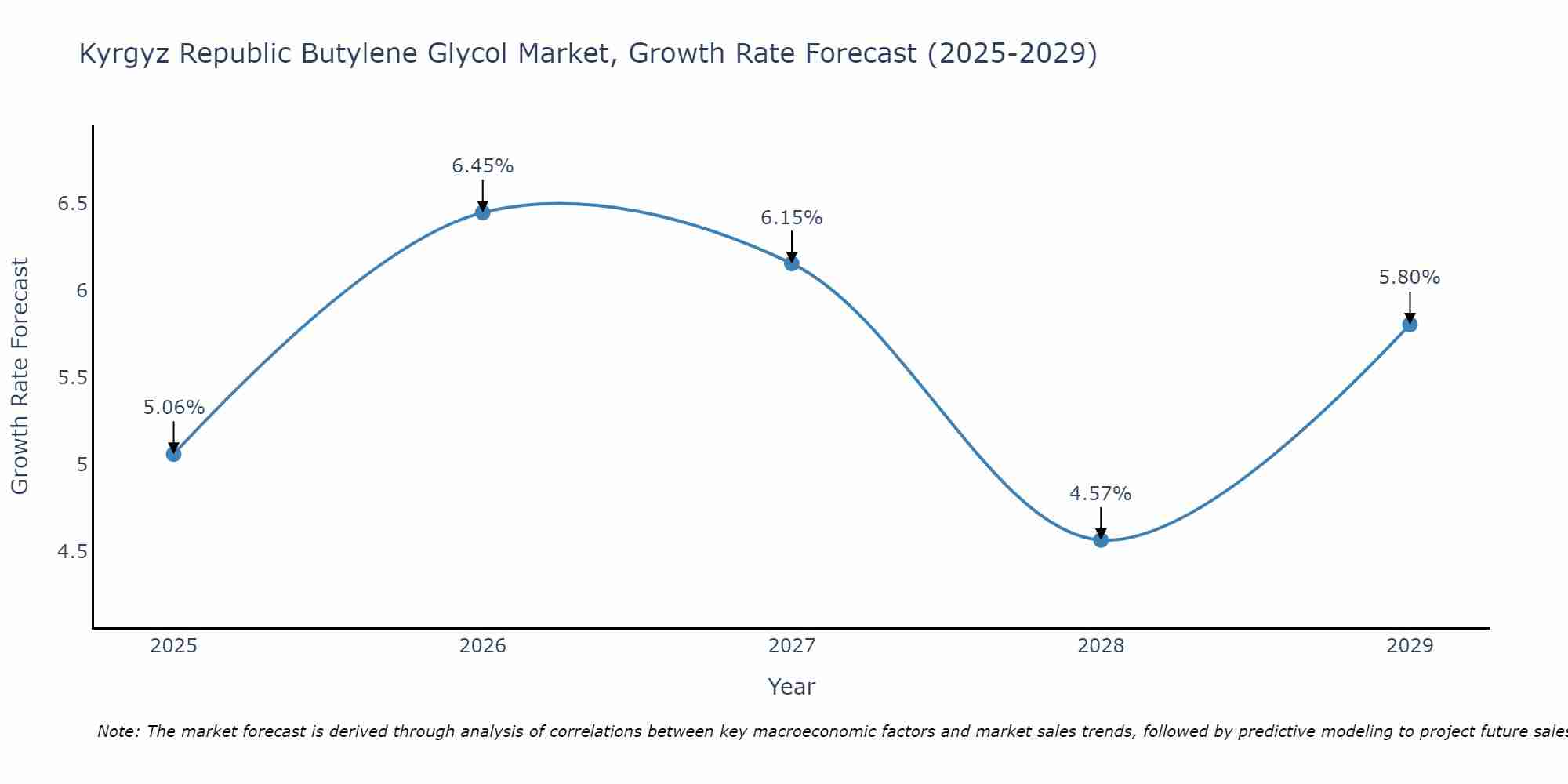 Kyrgyz Republic Butylene Glycol Market Growth Rate