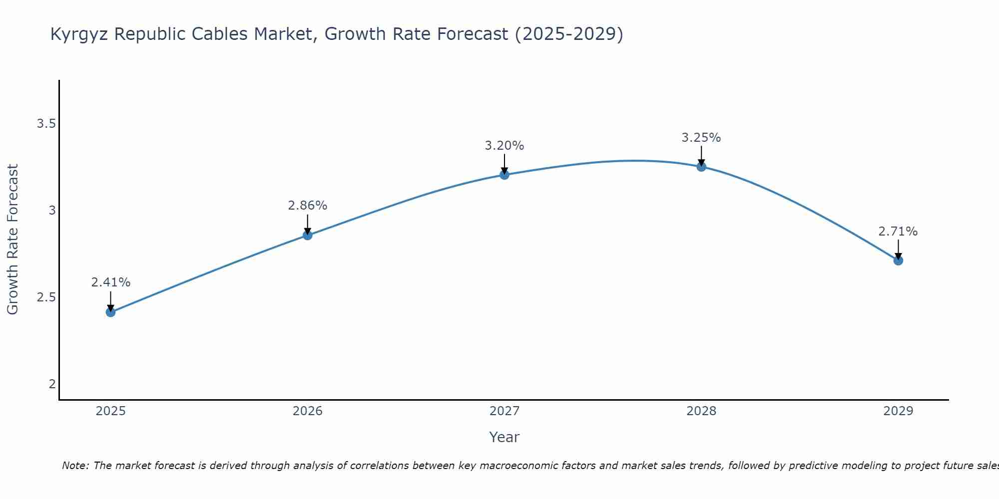 Kyrgyz Republic Cables Market Growth Rate