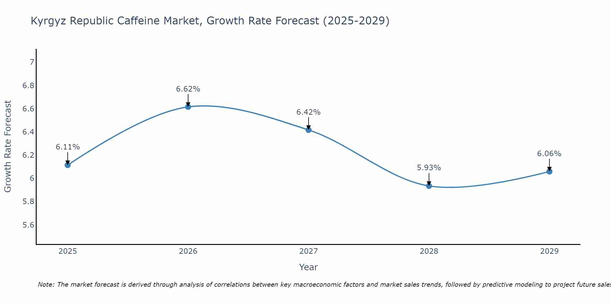 Kyrgyz Republic Caffeine Market Size Growth Rate