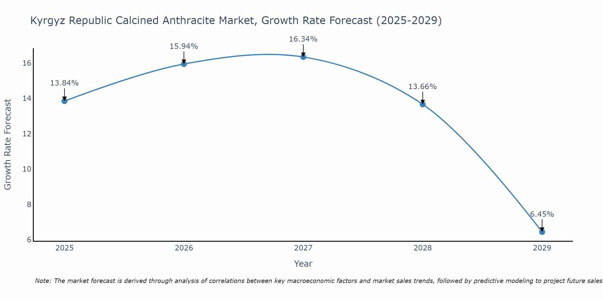 Kyrgyz Republic Calcined Anthracite Market Size Growth Rate