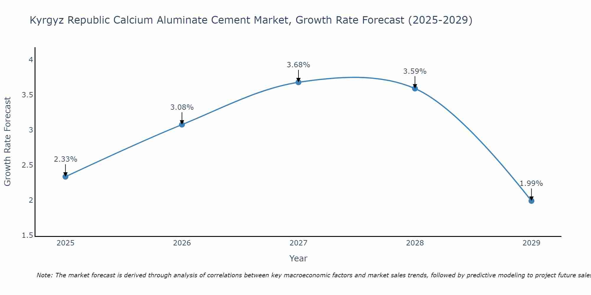 Kyrgyz Republic Calcium Aluminate Cement Market Growth Rate