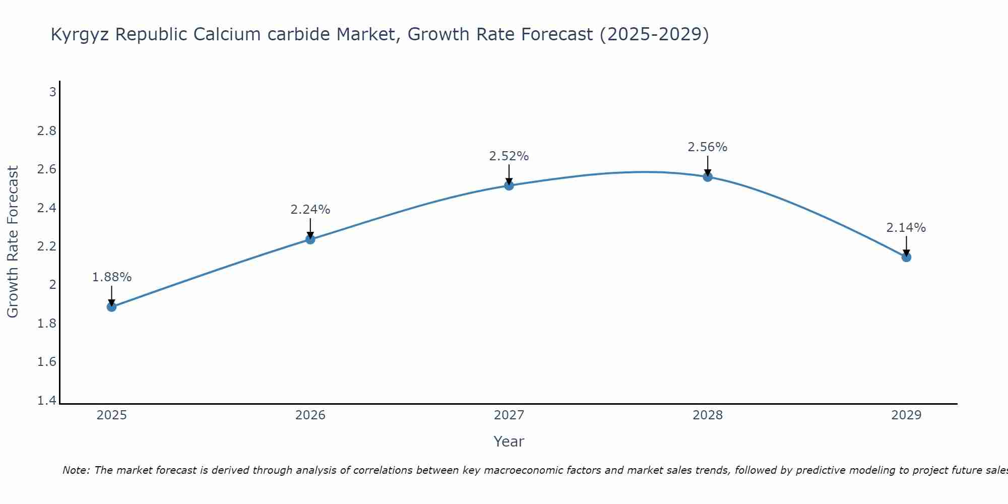Kyrgyz Republic Calcium carbide Market Growth Rate