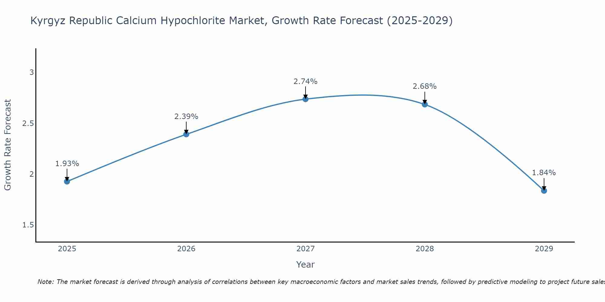Kyrgyz Republic Calcium Hypochlorite Market Growth Rate