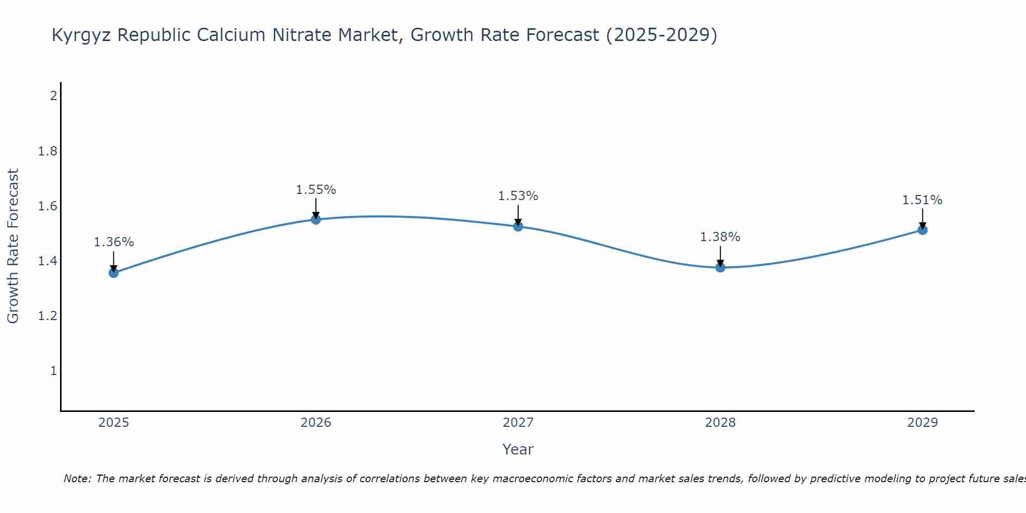 Kyrgyz Republic Calcium Nitrate Market Growth Rate