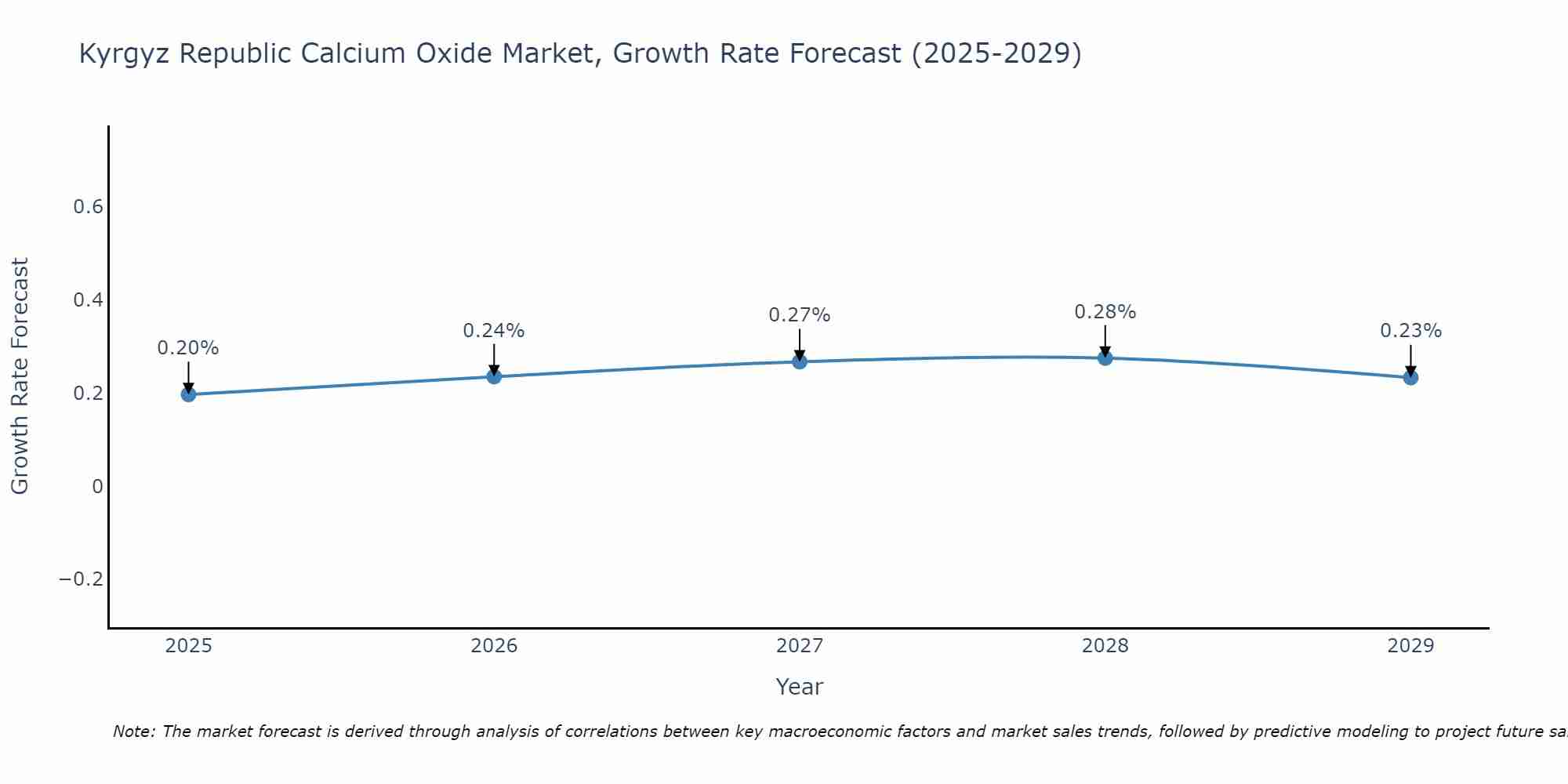 Kyrgyz Republic Calcium Oxide Market Growth Rate