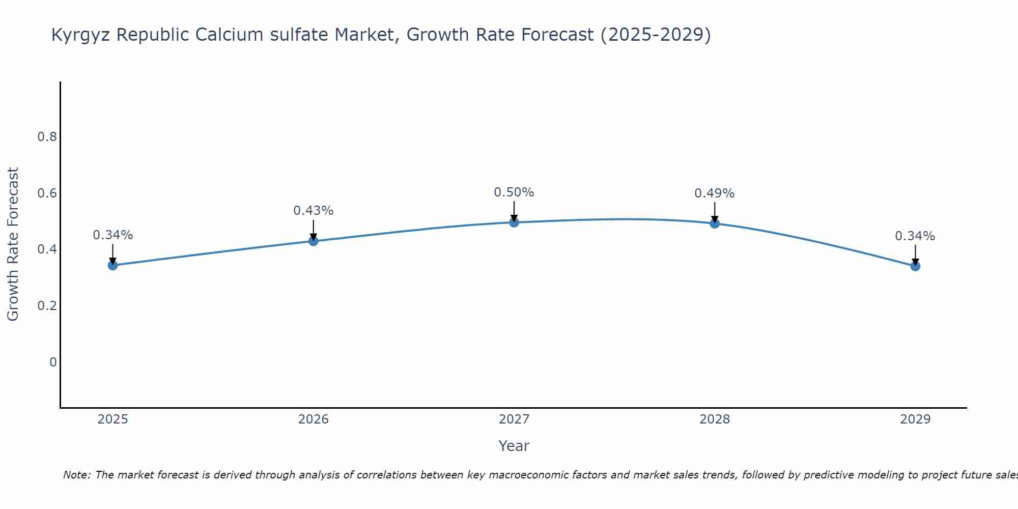 Kyrgyz Republic Calcium sulfate Market Growth Rate