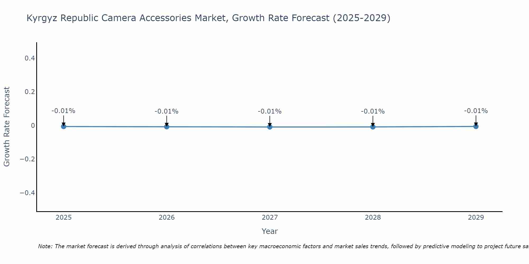 Kyrgyz Republic Camera Accessories Market Growth Rate