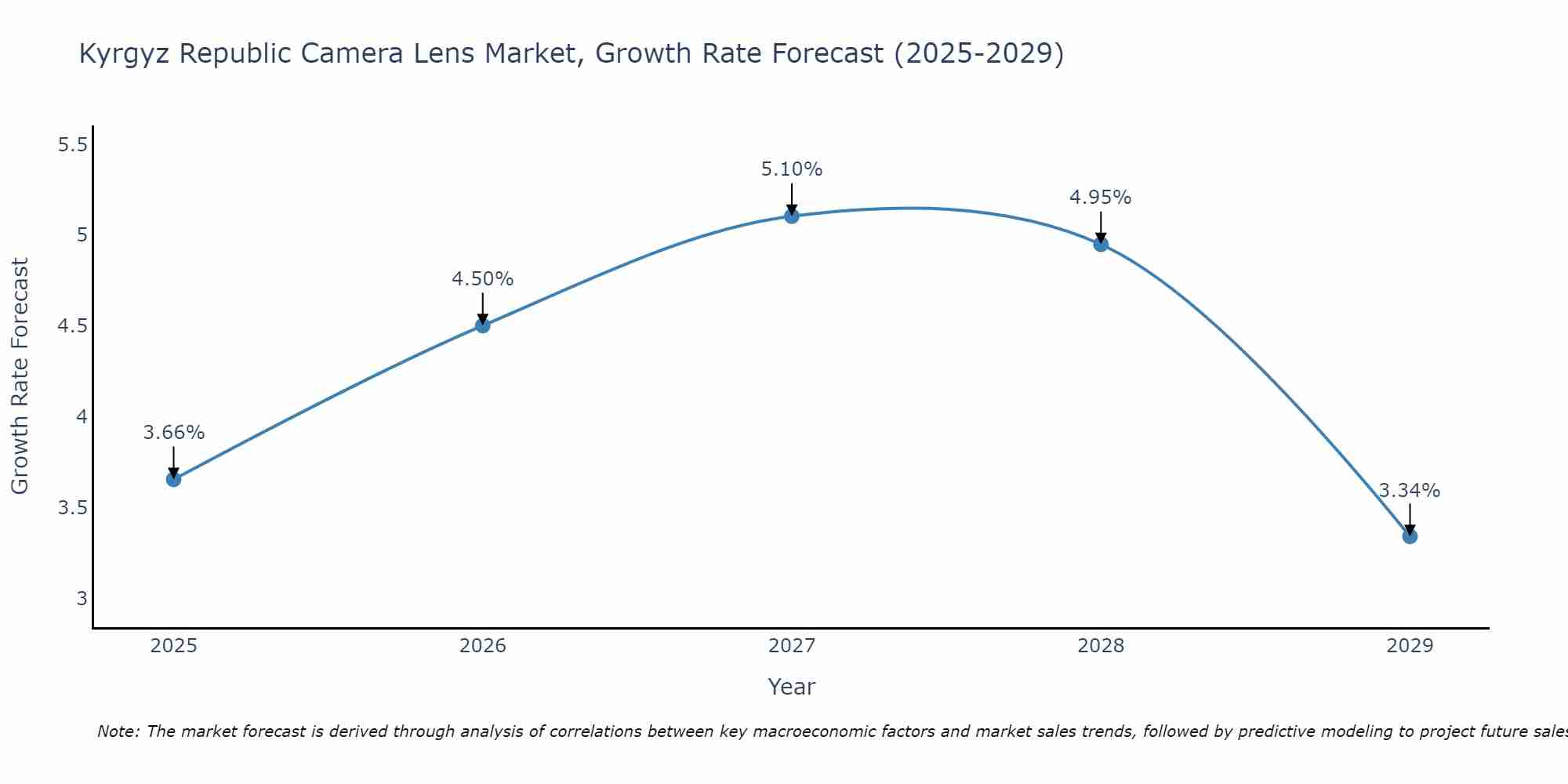 Kyrgyz Republic Camera Lens Market Growth Rate