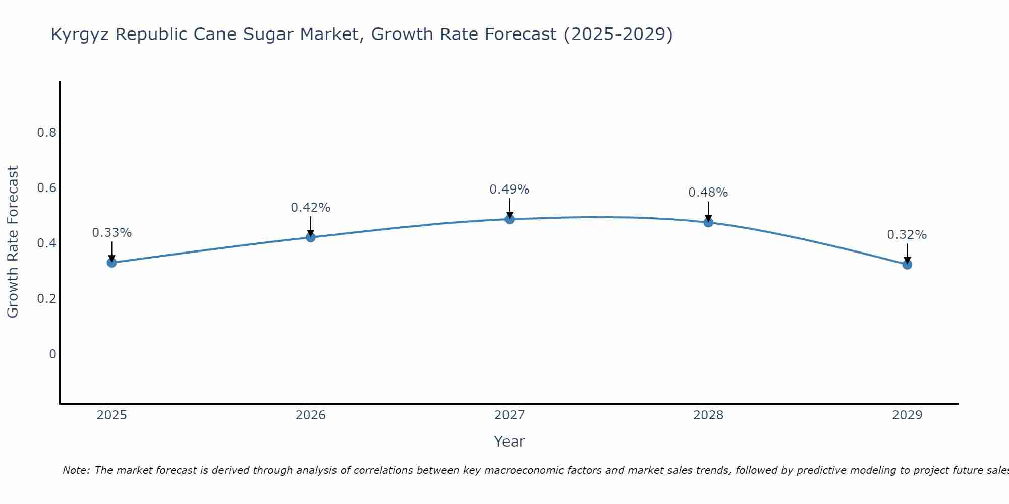 Kyrgyz Republic Cane Sugar Market Growth Rate