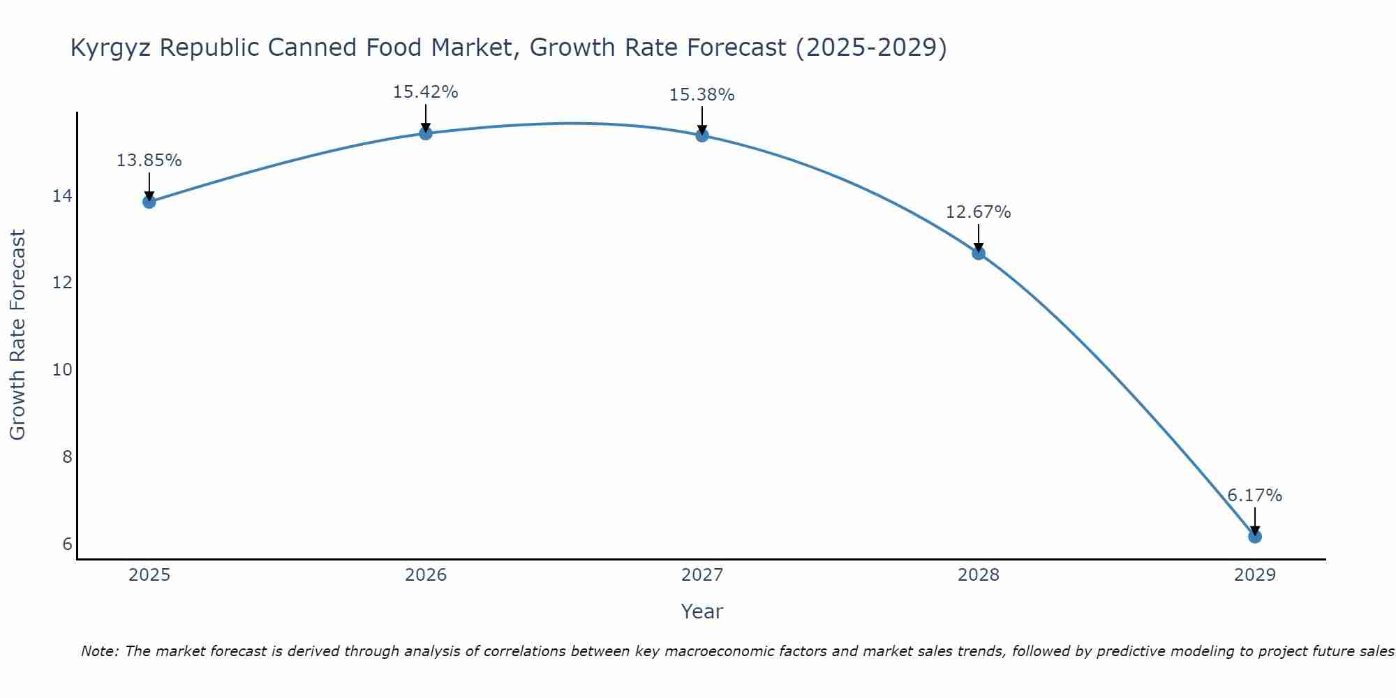 Kyrgyz Republic Canned Food Market Growth Rate