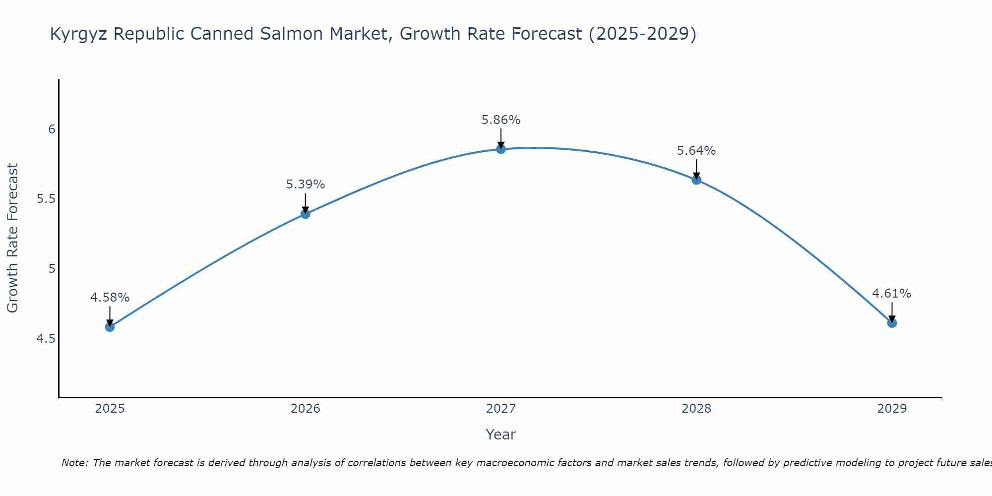 Kyrgyz Republic Canned Salmon Market Growth Rate