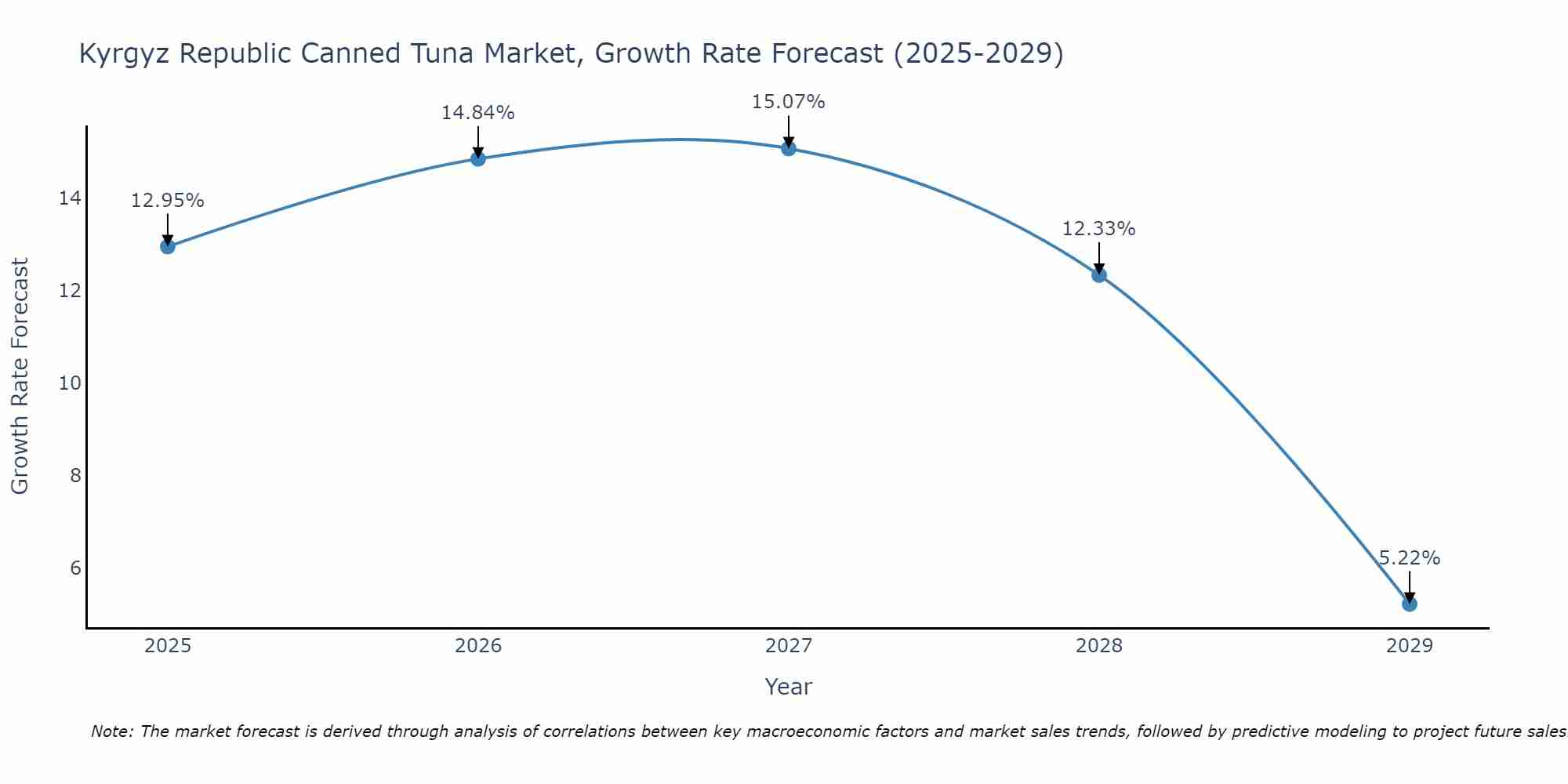 Kyrgyz Republic Canned Tuna Market Growth Rate
