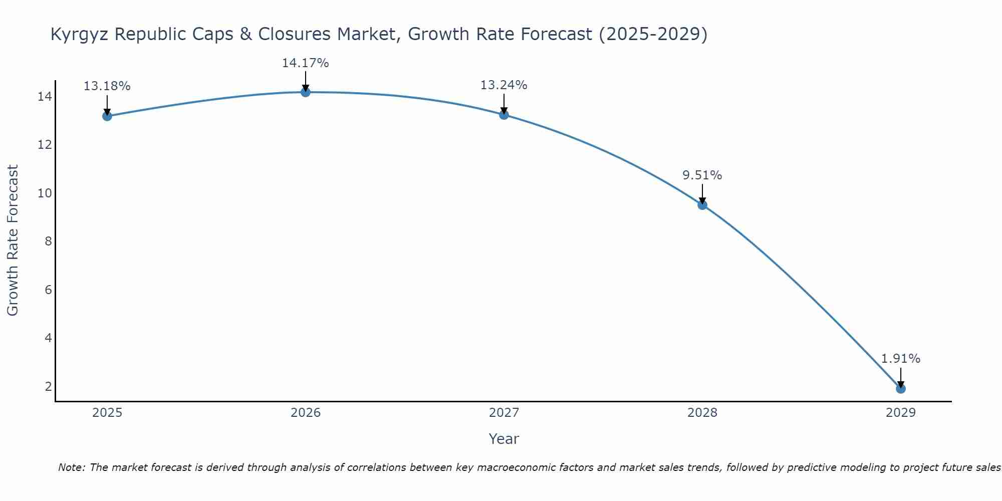 Kyrgyz Republic Caps & Closures Market Growth Rate