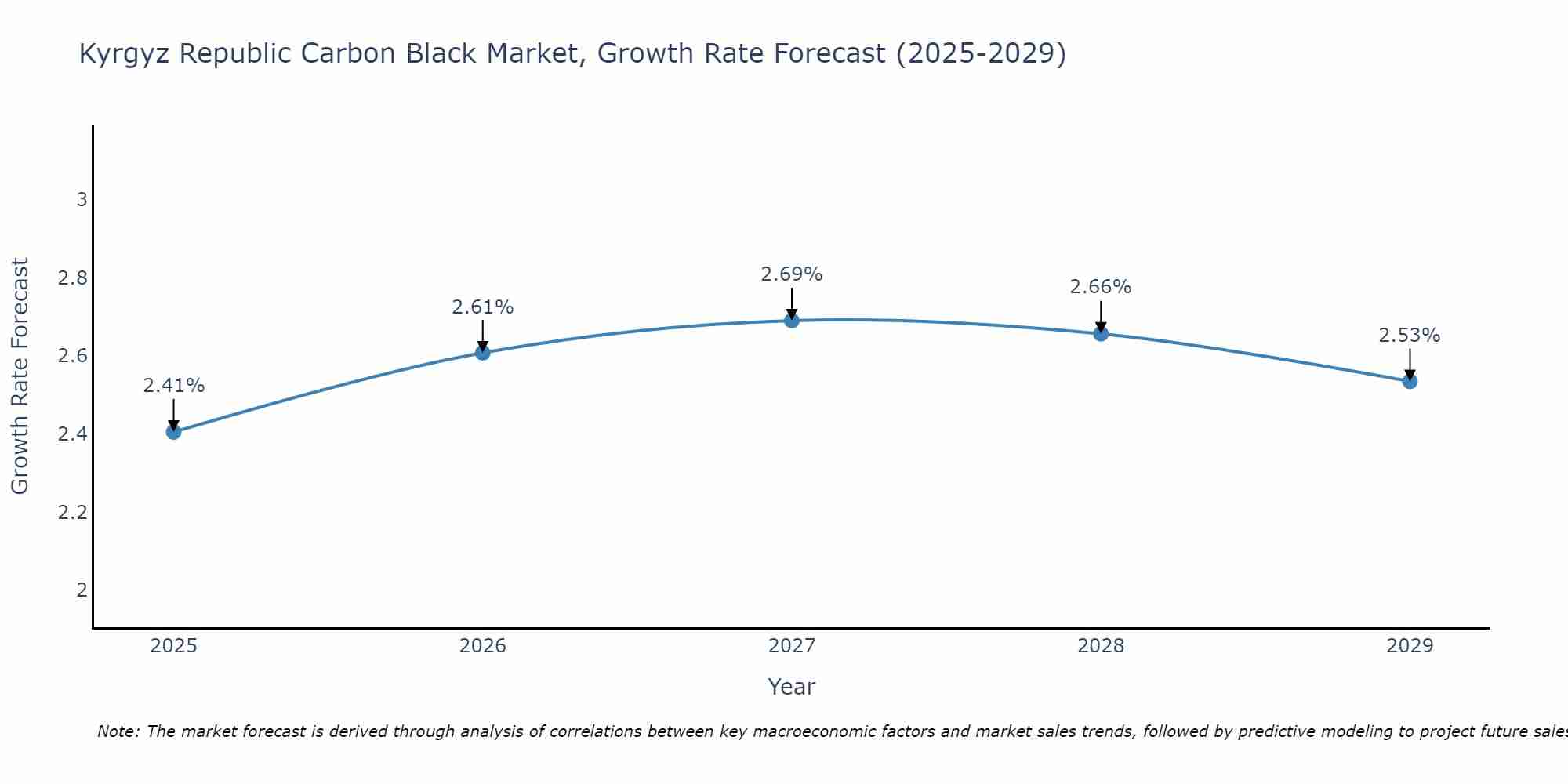 Kyrgyz Republic Carbon Black Market Size Growth Rate