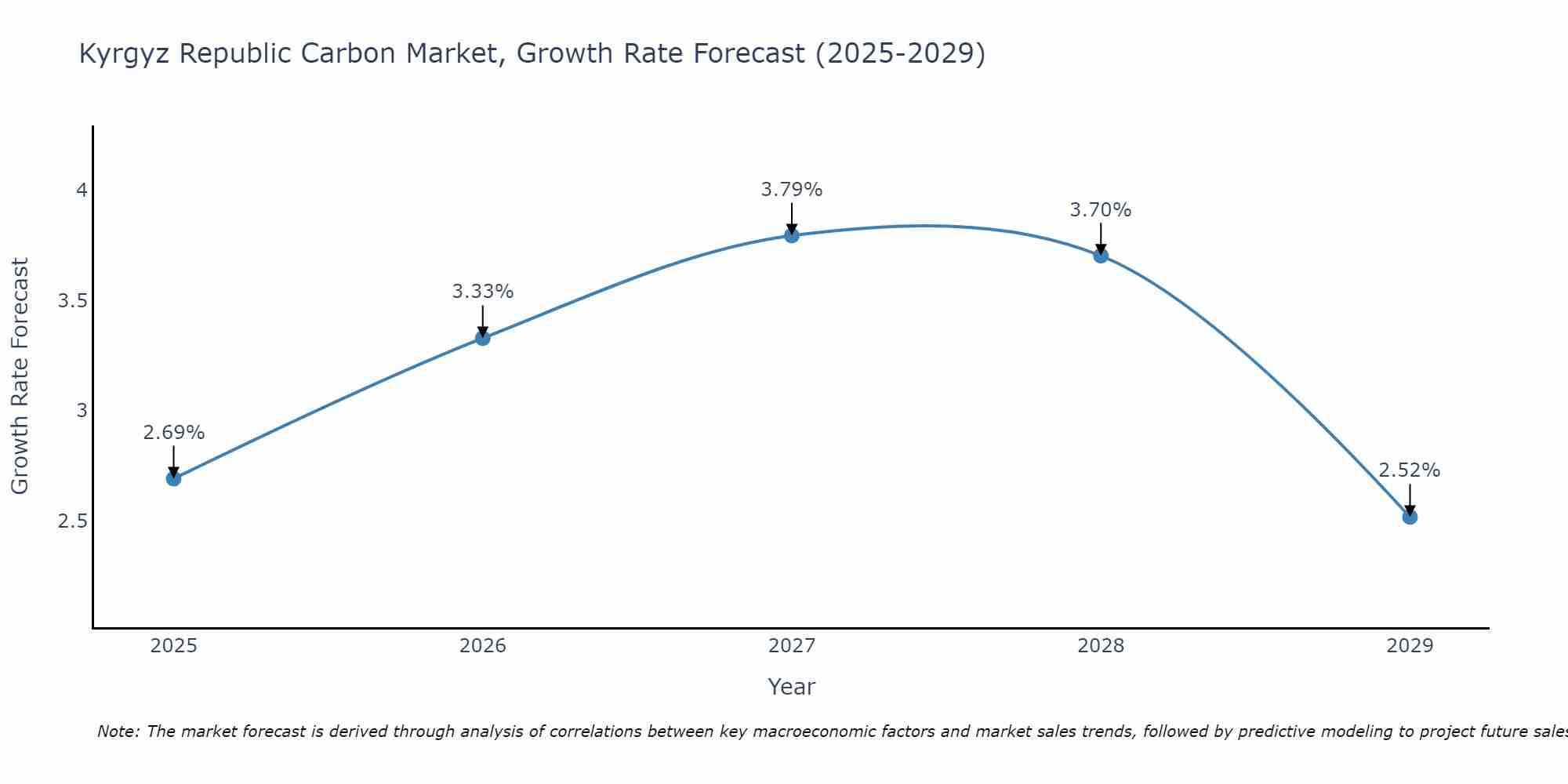 Kyrgyz Republic Carbon Market Size Growth Rate