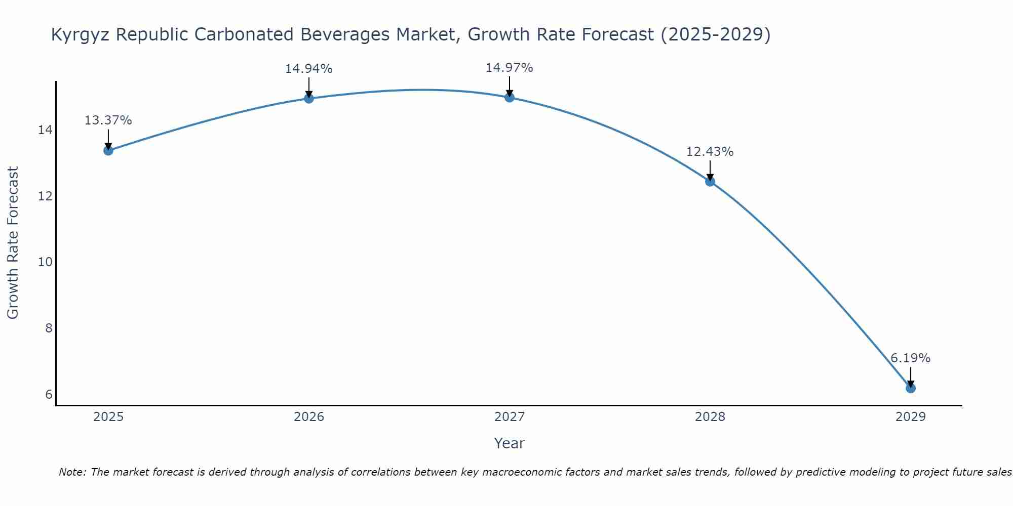 Kyrgyz Republic Carbonated Beverages Market Growth Rate