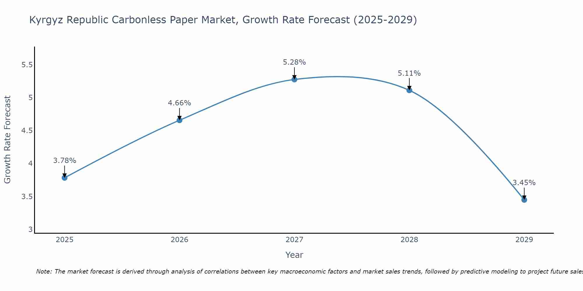 Kyrgyz Republic Carbonless Paper Market Growth Rate