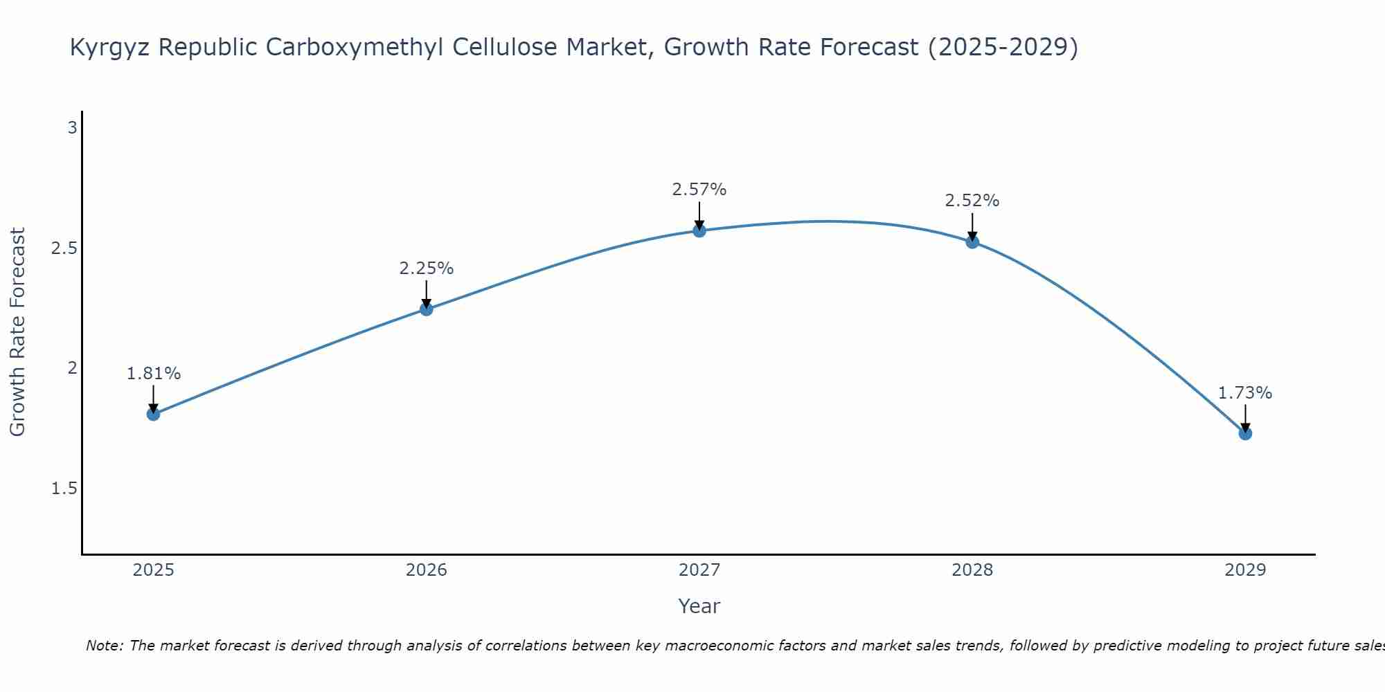 Kyrgyz Republic Carboxymethyl Cellulose Market Size Growth Rate