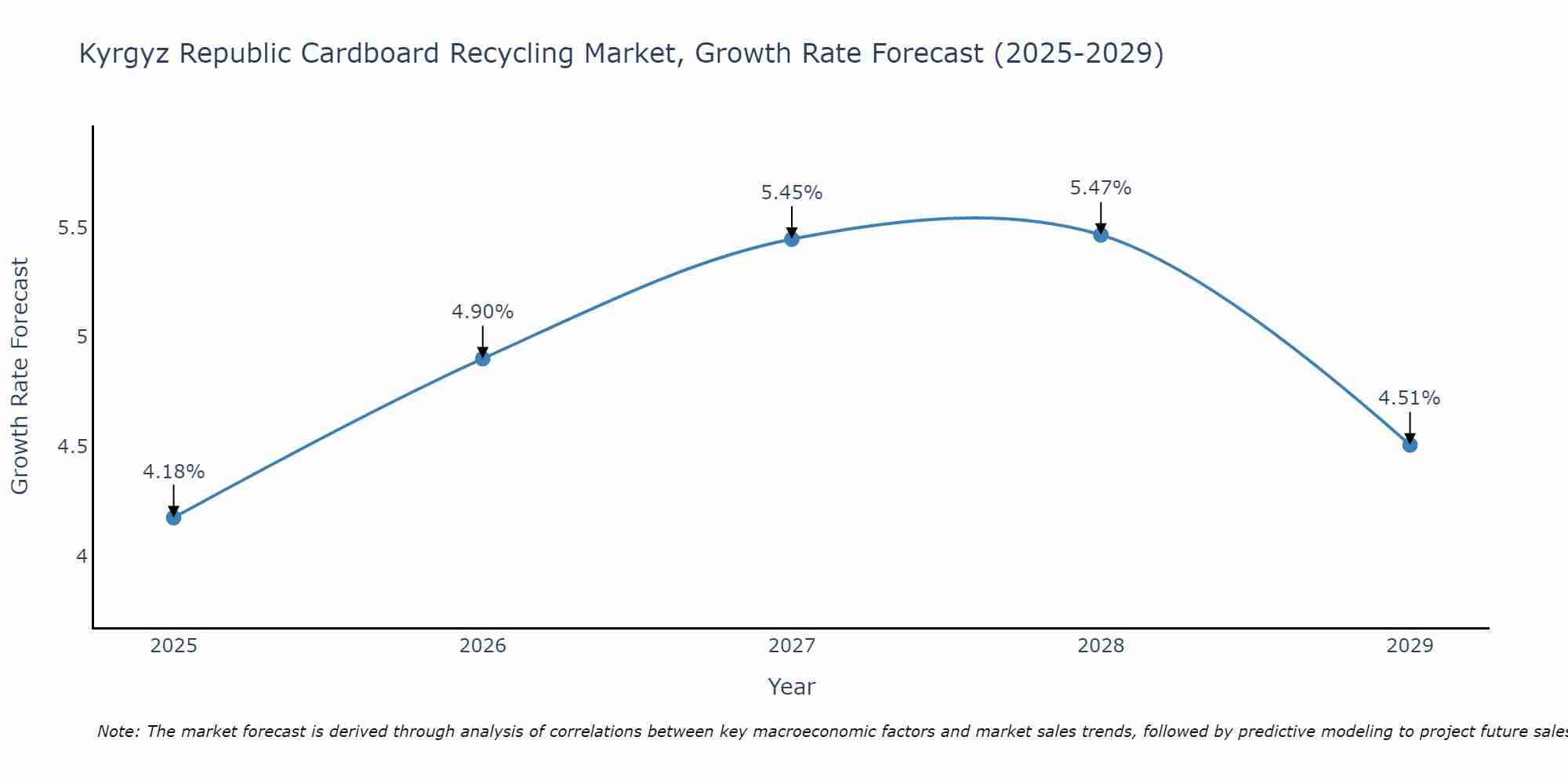 Kyrgyz Republic Cardboard Recycling Market Growth Rate