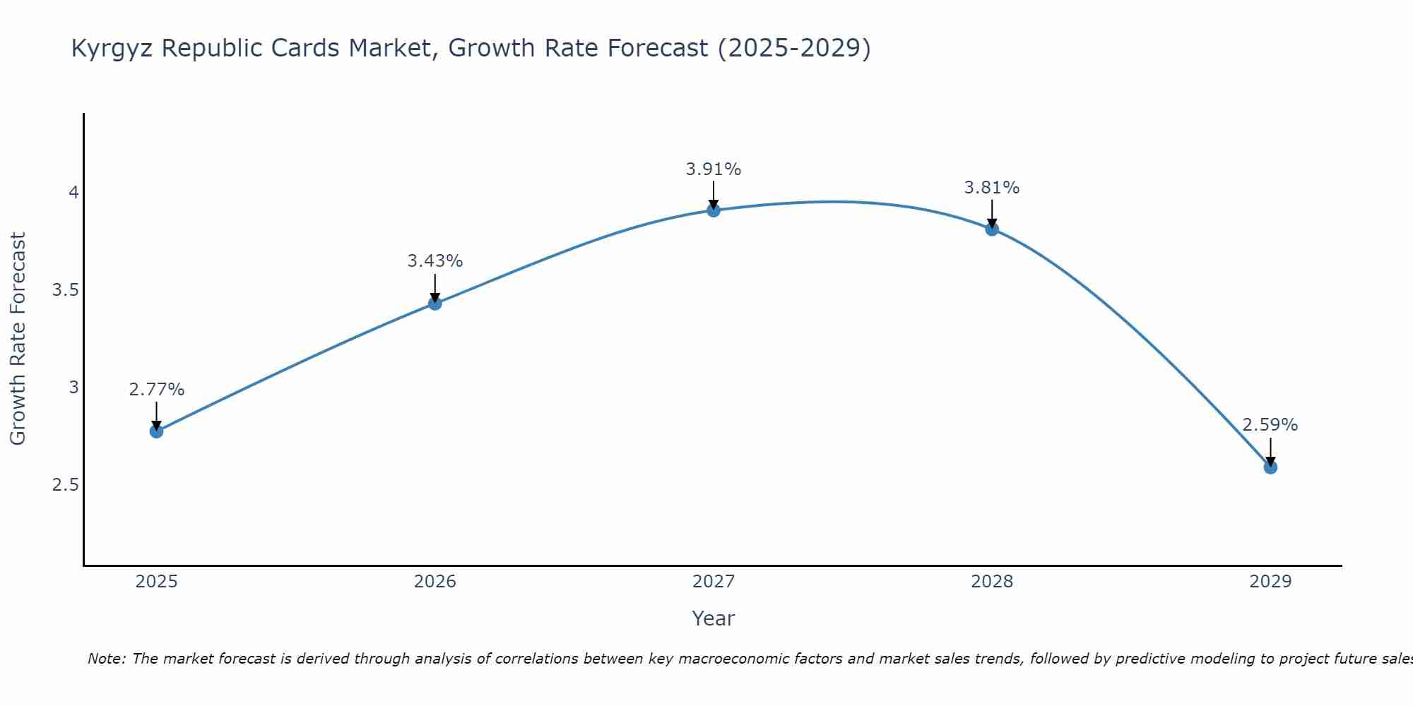 Kyrgyz Republic Cards Market Growth Rate