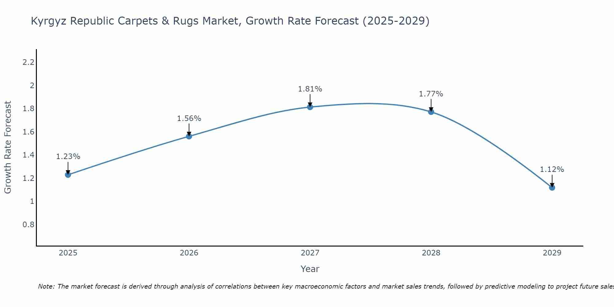 Kyrgyz Republic Carpets & Rugs Market Growth Rate