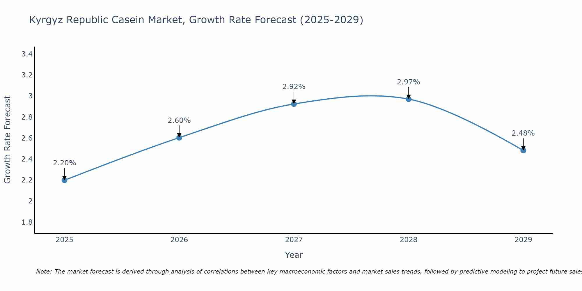 Kyrgyz Republic Casein Market Size Growth Rate