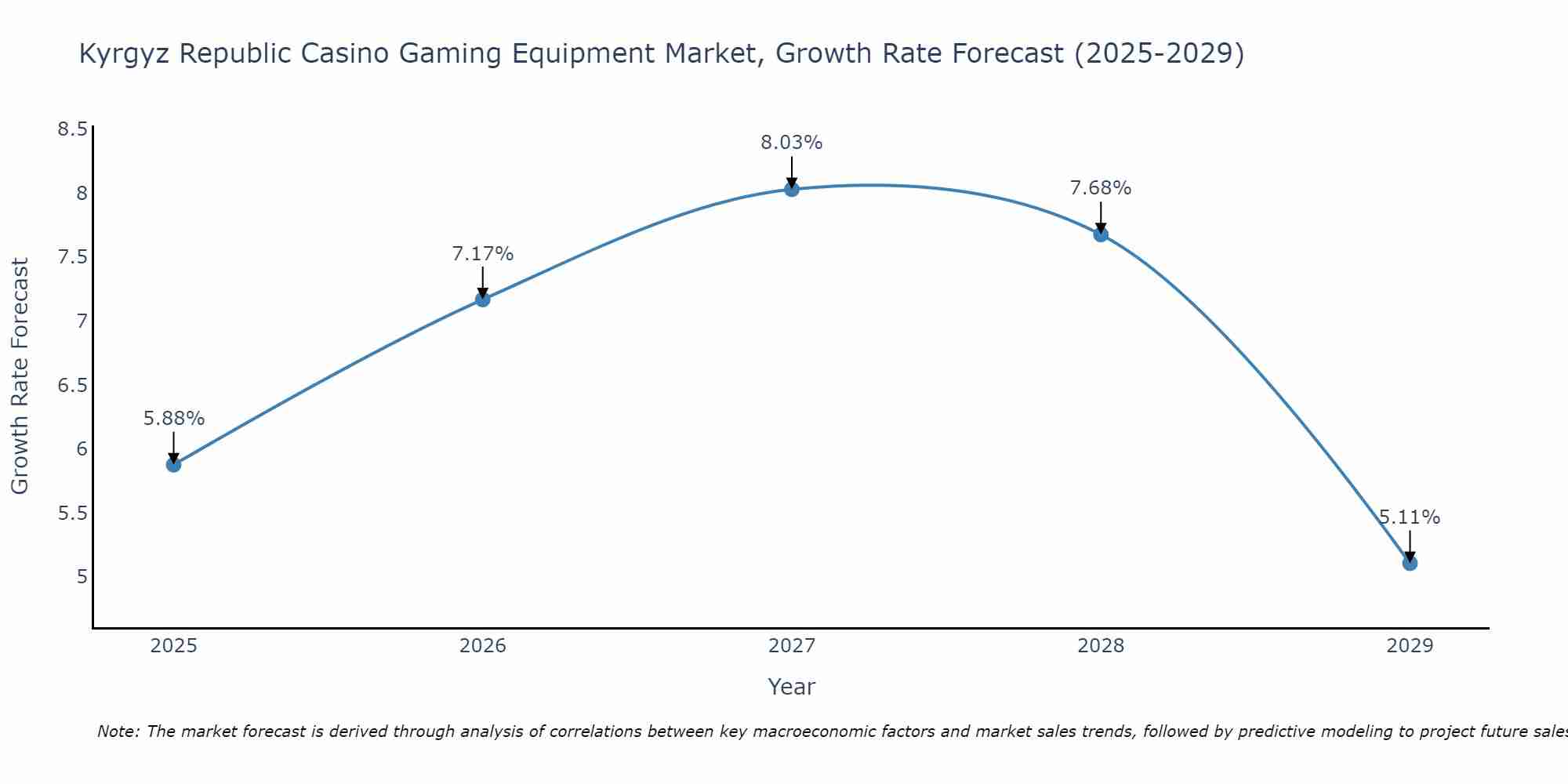 Kyrgyz Republic Casino Gaming Equipment Market Growth Rate