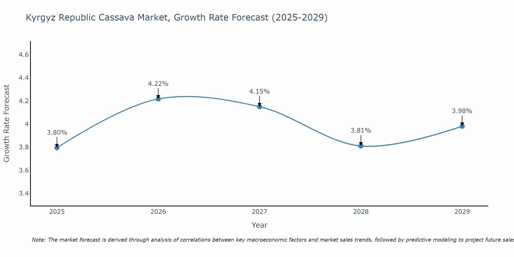Kyrgyz Republic Cassava Market Size Growth Rate