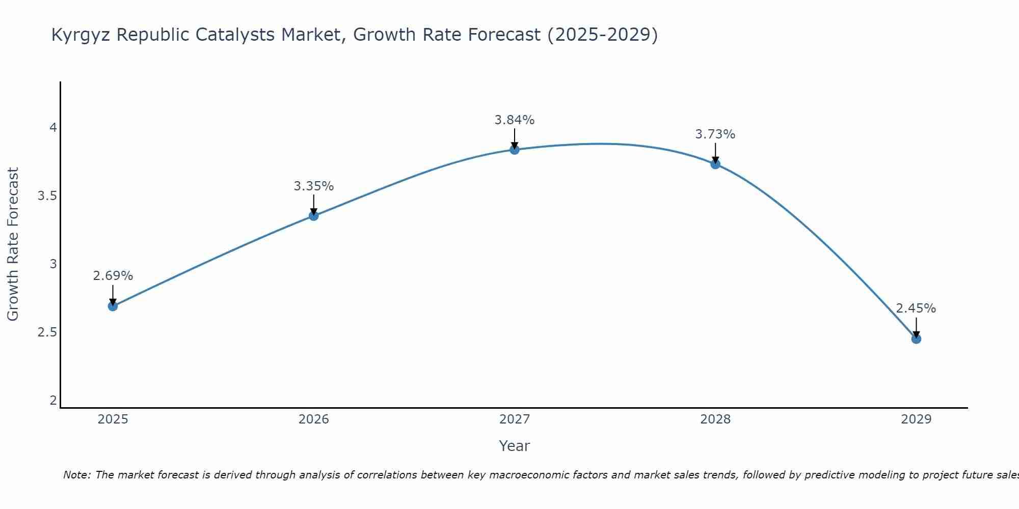 Kyrgyz Republic Catalysts Market Growth Rate