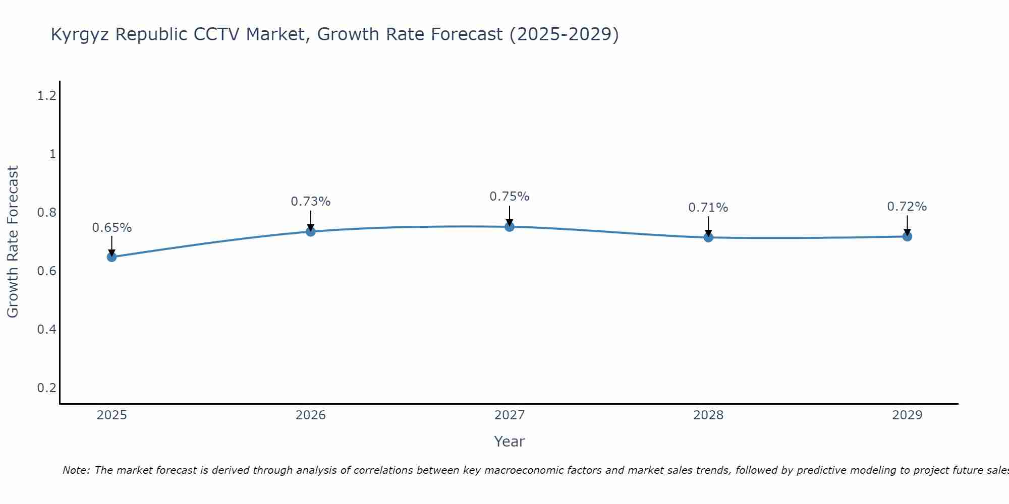 Kyrgyz Republic CCTV Market Size Growth Rate