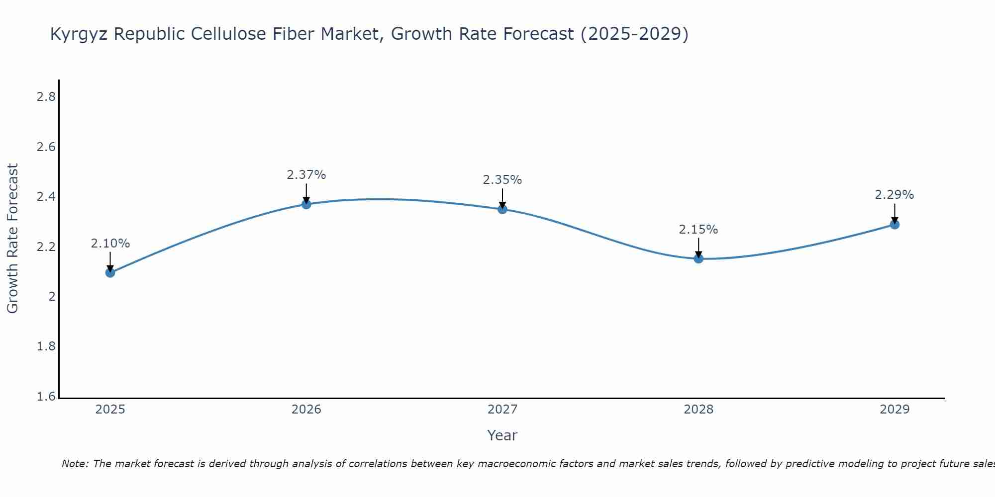 Kyrgyz Republic Cellulose Fiber Market Growth Rate