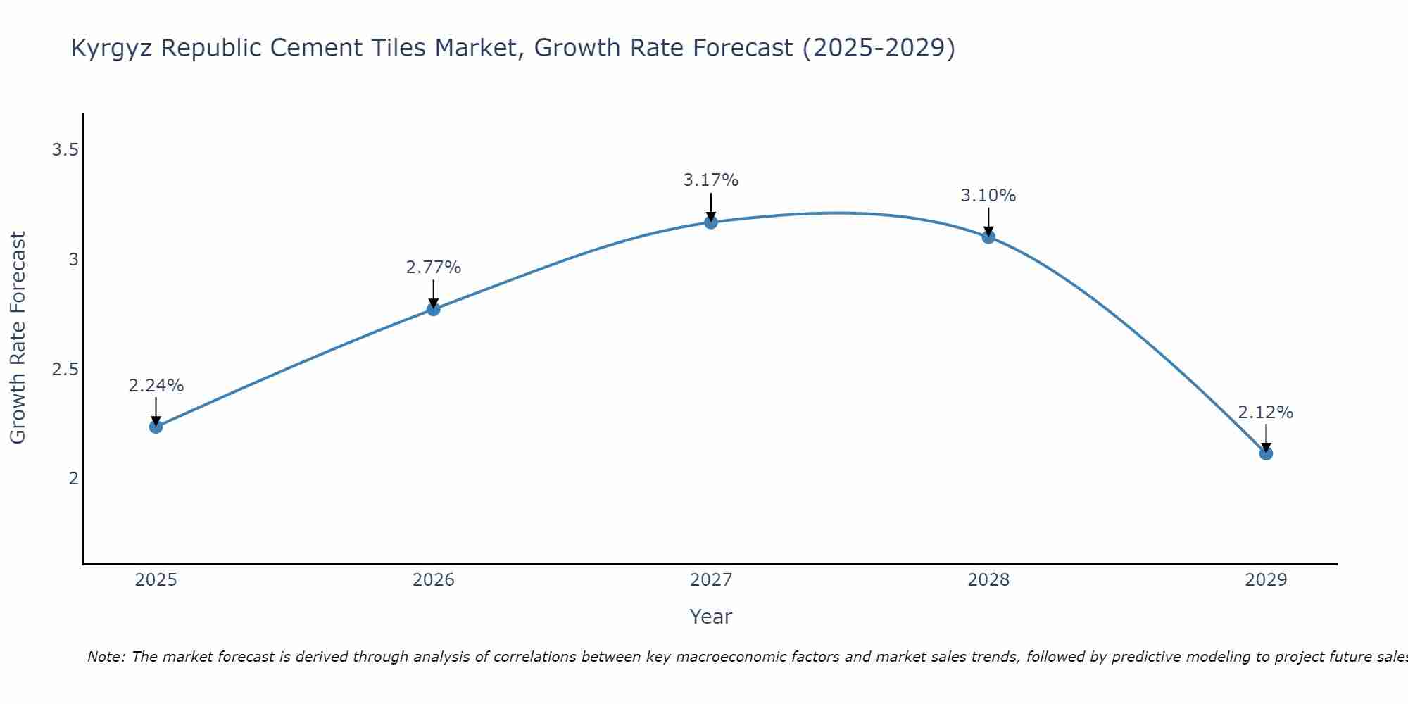 Kyrgyz Republic Cement Tiles Market Growth Rate