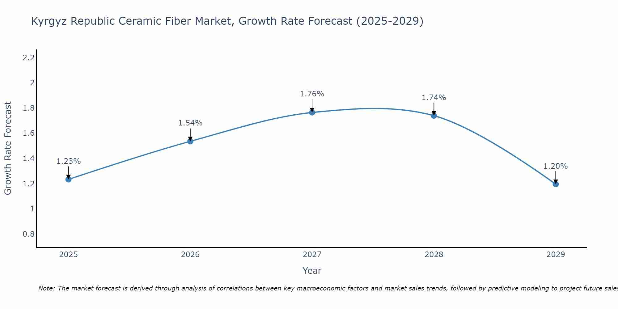 Kyrgyz Republic Ceramic Fiber Market Growth Rate