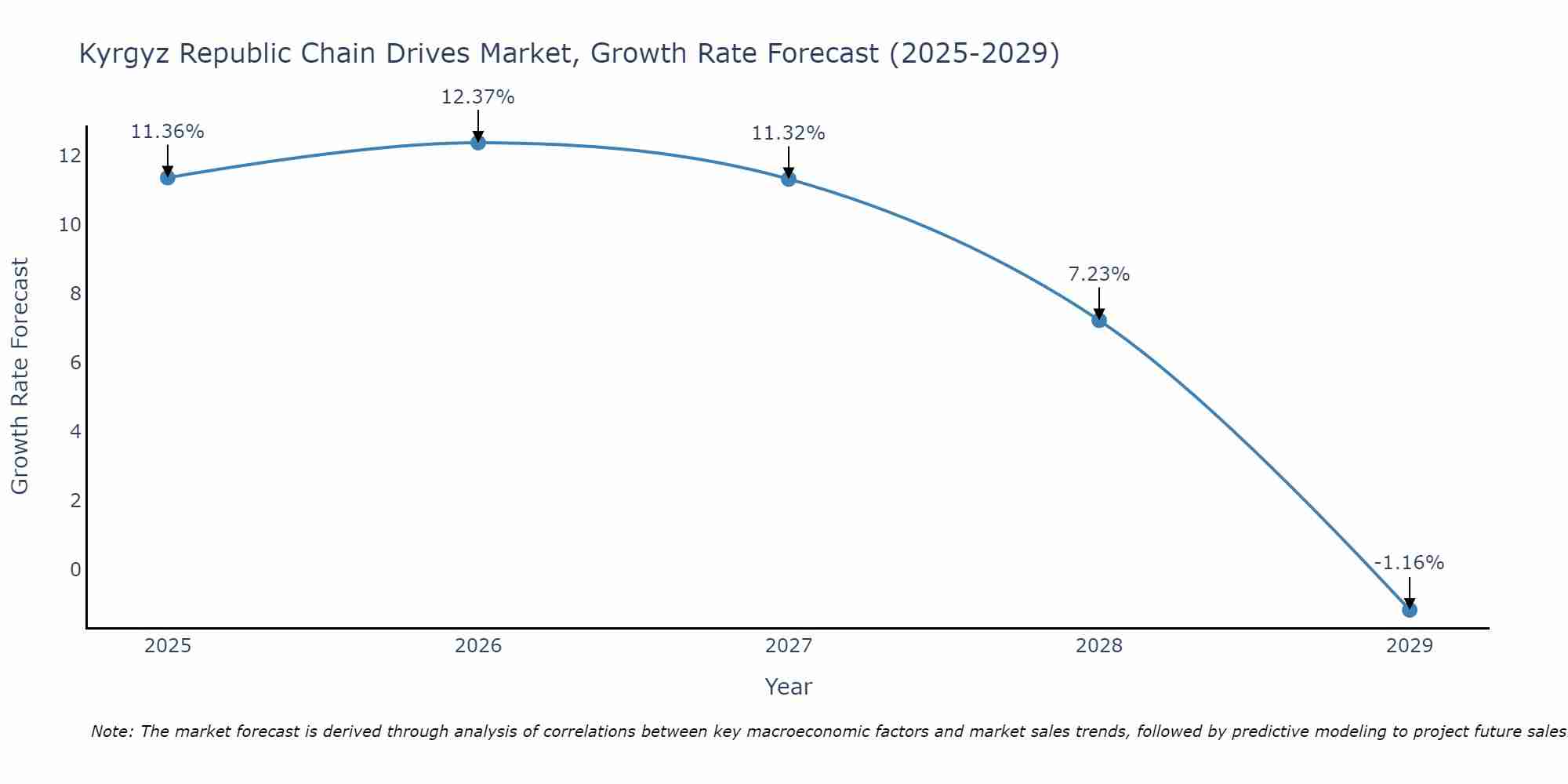 Kyrgyz Republic Chain Drives Market Growth Rate
