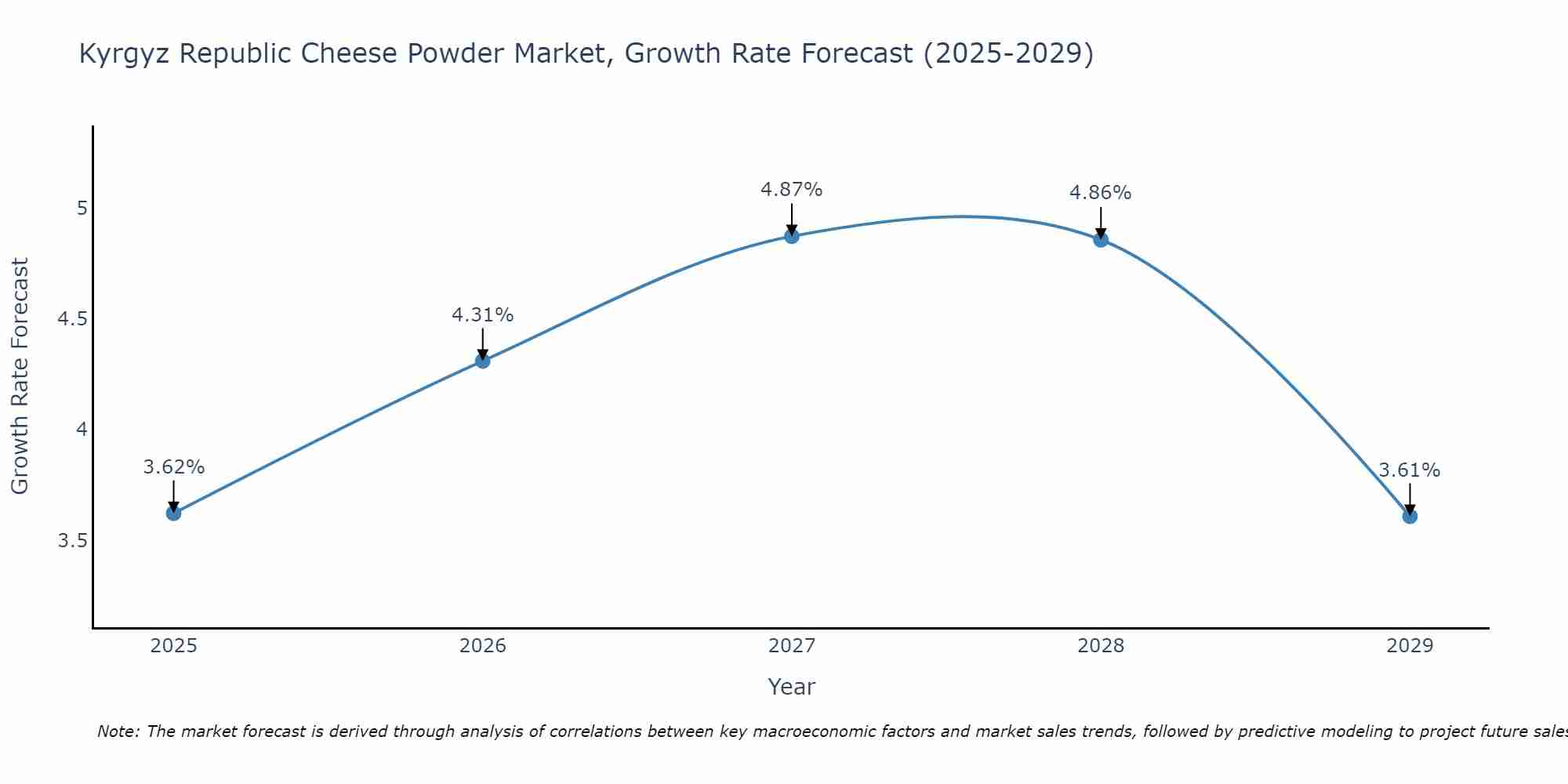 Kyrgyz Republic Cheese Powder Market Growth Rate