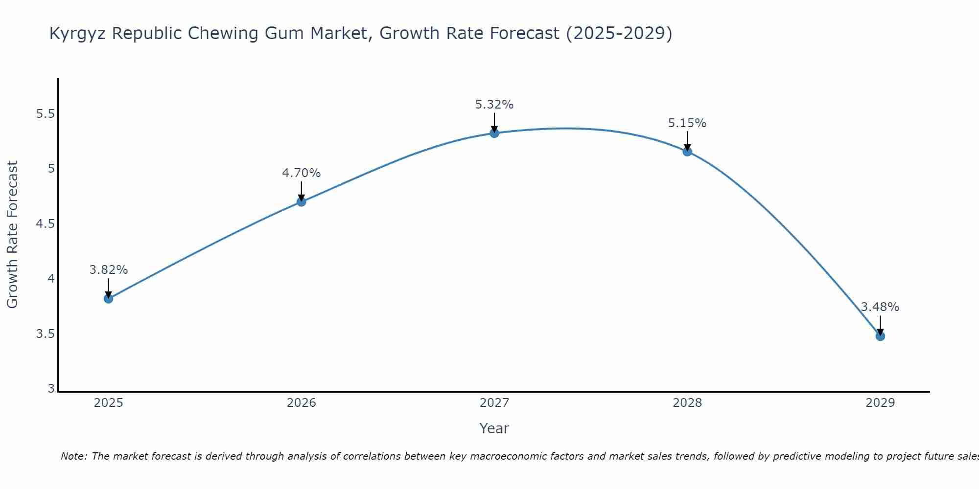 Kyrgyz Republic Chewing Gum Market Growth Rate